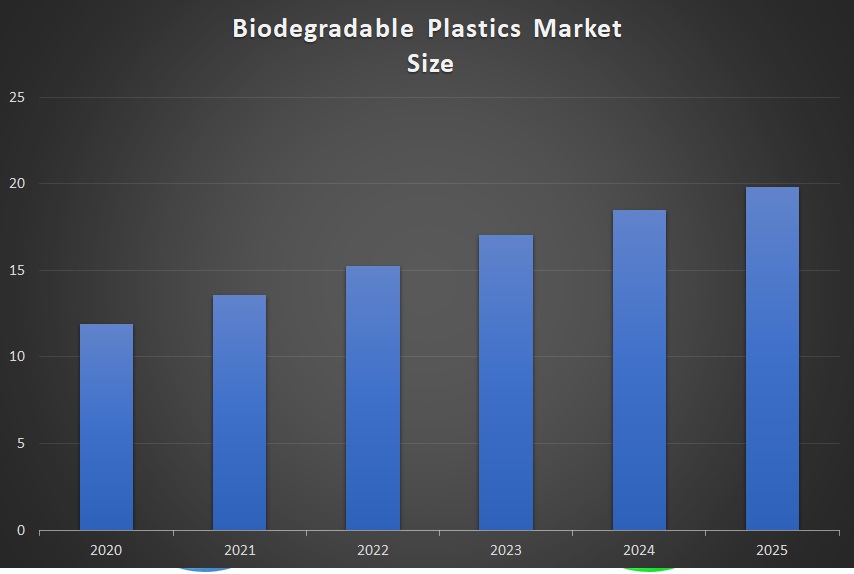 Biodegradable Plastics Market Size